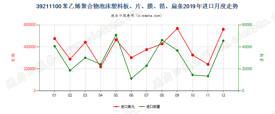 39211100苯乙烯聚合物泡沫塑料板、片、膜、箔、扁条进口2019年月度走势图