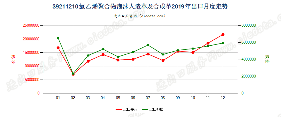 39211210氯乙烯聚合物泡沫人造革及合成革出口2019年月度走势图