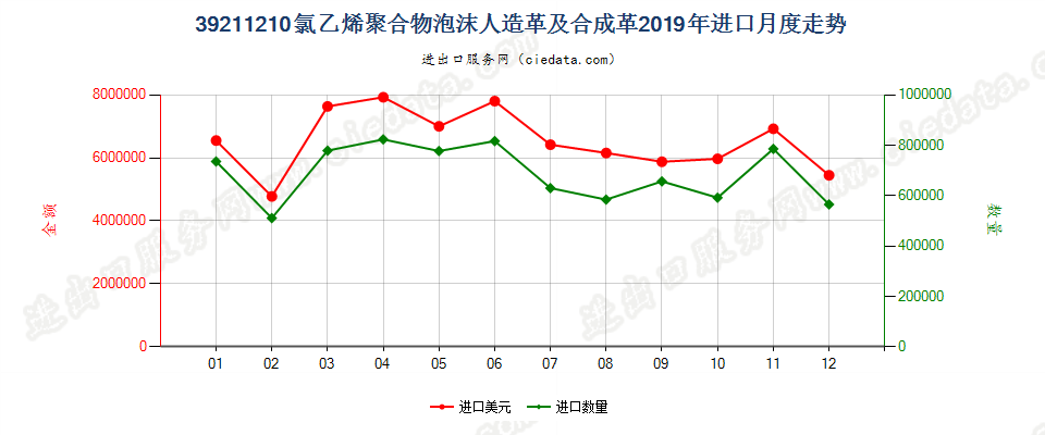 39211210氯乙烯聚合物泡沫人造革及合成革进口2019年月度走势图