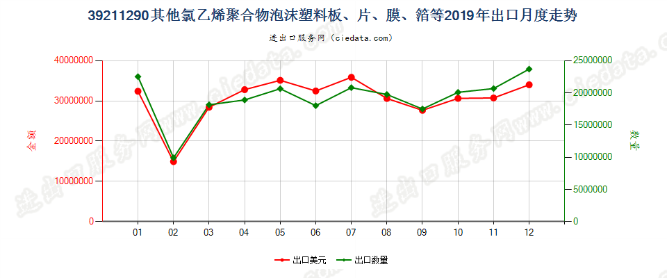 39211290其他氯乙烯聚合物泡沫塑料板、片、膜、箔等出口2019年月度走势图