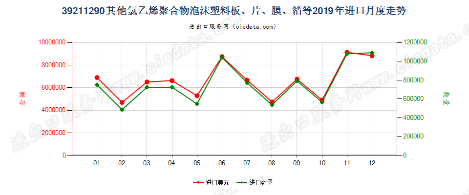 39211290其他氯乙烯聚合物泡沫塑料板、片、膜、箔等进口2019年月度走势图