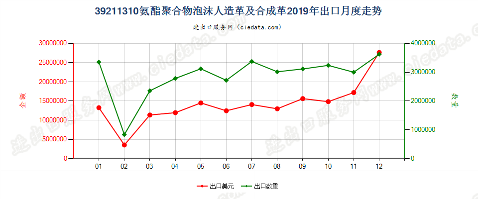 39211310氨酯聚合物泡沫人造革及合成革出口2019年月度走势图