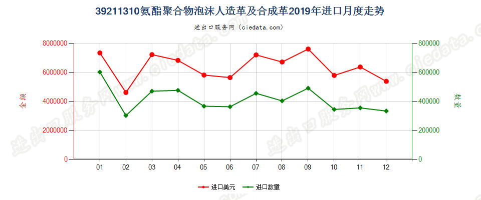 39211310氨酯聚合物泡沫人造革及合成革进口2019年月度走势图