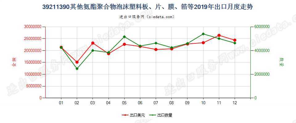 39211390其他氨酯聚合物泡沫塑料板、片、膜、箔等出口2019年月度走势图