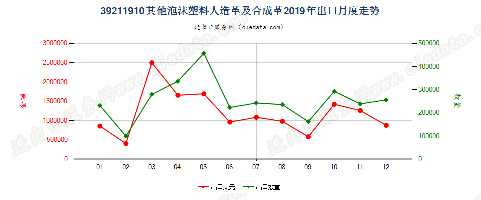 39211910其他泡沫塑料人造革及合成革出口2019年月度走势图