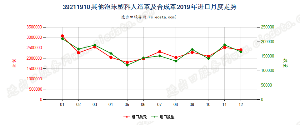 39211910其他泡沫塑料人造革及合成革进口2019年月度走势图