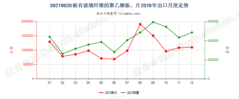 39219020嵌有玻璃纤维的聚乙烯板、片出口2019年月度走势图