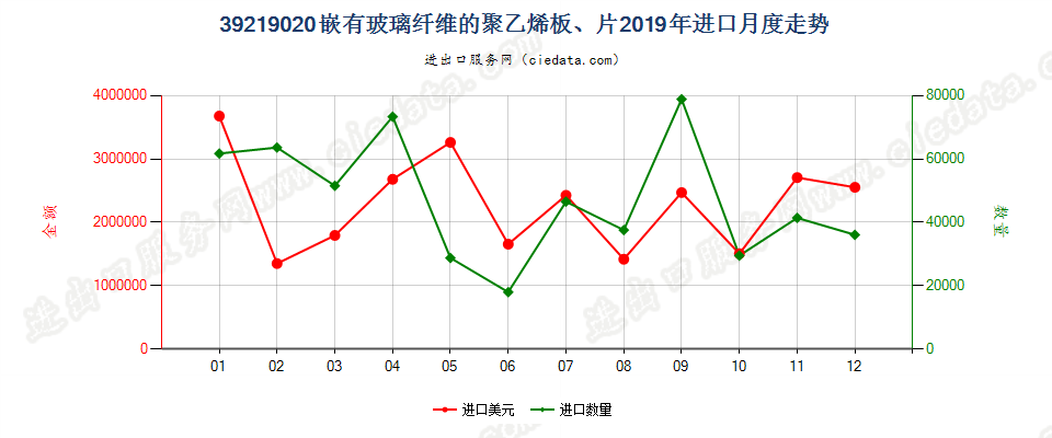 39219020嵌有玻璃纤维的聚乙烯板、片进口2019年月度走势图