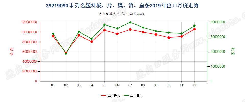 39219090未列名塑料板、片、膜、箔、扁条出口2019年月度走势图