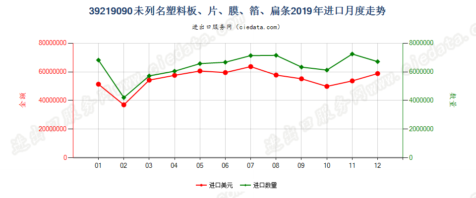 39219090未列名塑料板、片、膜、箔、扁条进口2019年月度走势图