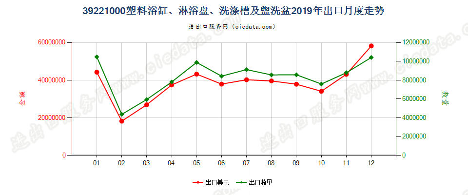 39221000塑料浴缸、淋浴盘、洗涤槽及盥洗盆出口2019年月度走势图