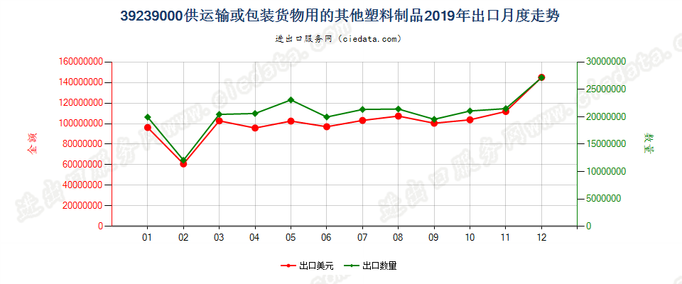 39239000供运输或包装货物用的其他塑料制品出口2019年月度走势图