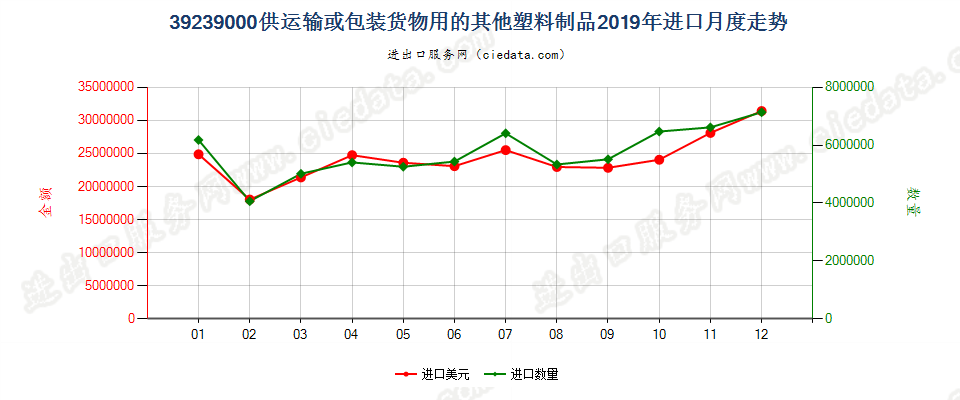 39239000供运输或包装货物用的其他塑料制品进口2019年月度走势图