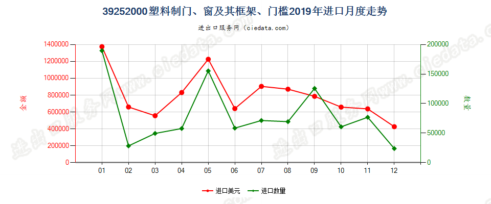 39252000塑料制门、窗及其框架、门槛进口2019年月度走势图