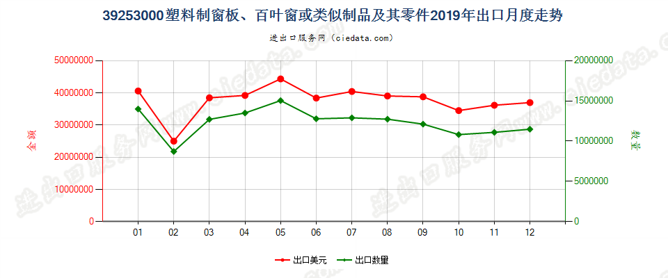 39253000塑料制窗板、百叶窗或类似制品及其零件出口2019年月度走势图