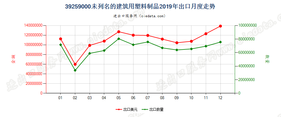 39259000未列名的建筑用塑料制品出口2019年月度走势图