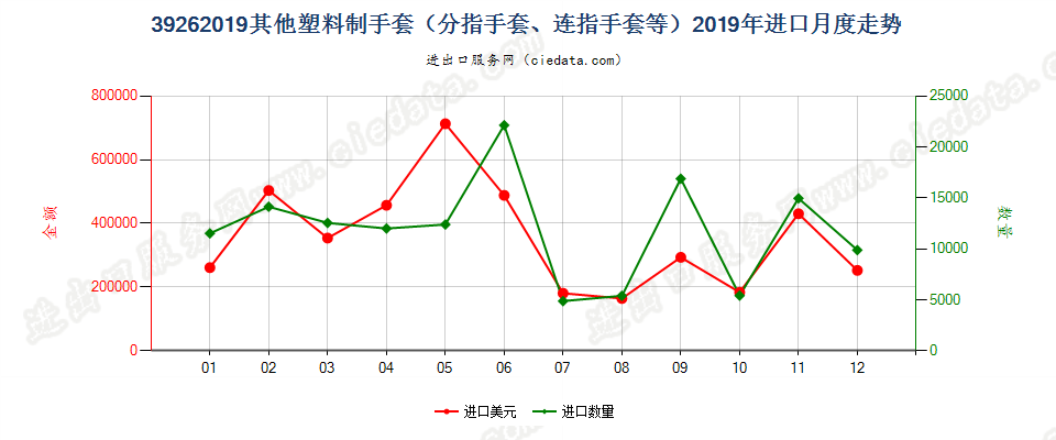 39262019其他塑料制手套（分指手套、连指手套等）进口2019年月度走势图