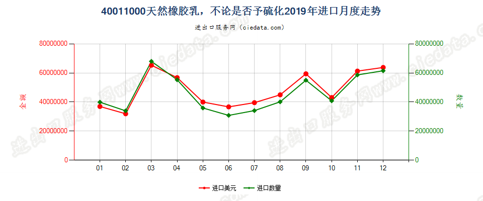 40011000天然橡胶乳，不论是否予硫化进口2019年月度走势图