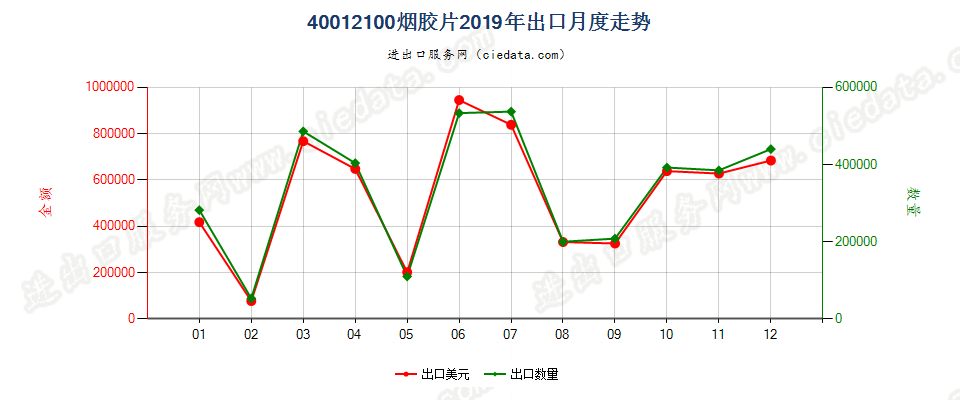 40012100烟胶片出口2019年月度走势图