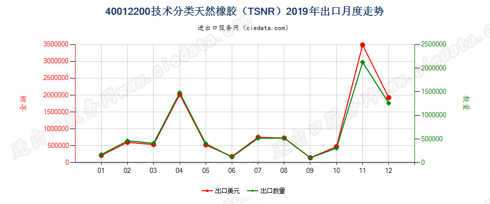 40012200技术分类天然橡胶（TSNR）出口2019年月度走势图