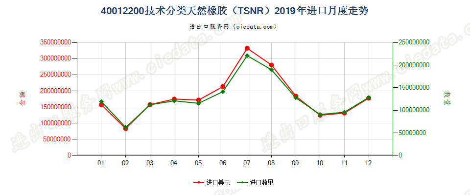 40012200技术分类天然橡胶（TSNR）进口2019年月度走势图