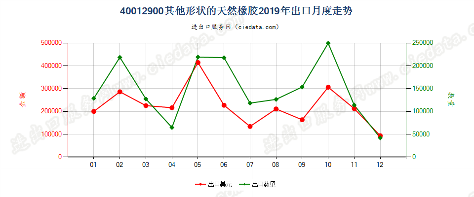 40012900其他形状的天然橡胶出口2019年月度走势图