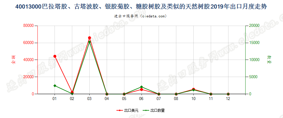 40013000巴拉塔胶、古塔波胶、银胶菊胶、糖胶树胶及类似的天然树胶出口2019年月度走势图