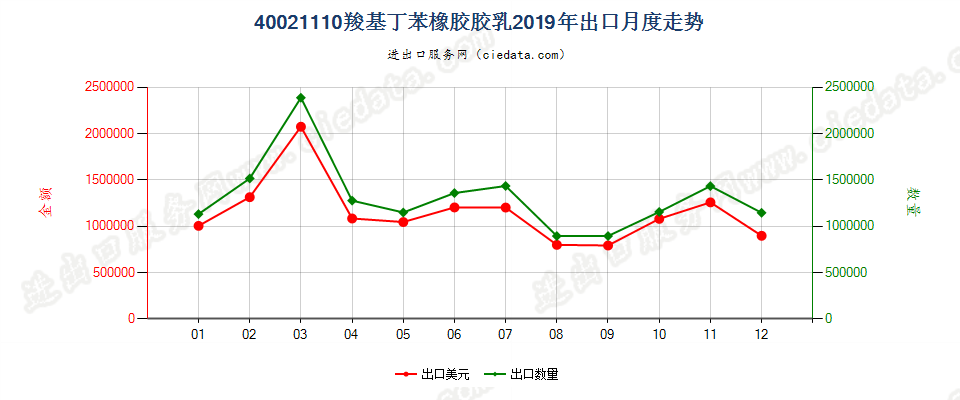 40021110羧基丁苯橡胶胶乳出口2019年月度走势图