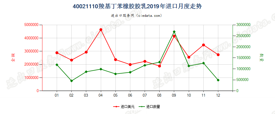 40021110羧基丁苯橡胶胶乳进口2019年月度走势图