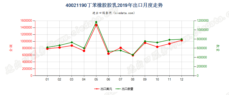 40021190丁苯橡胶胶乳出口2019年月度走势图