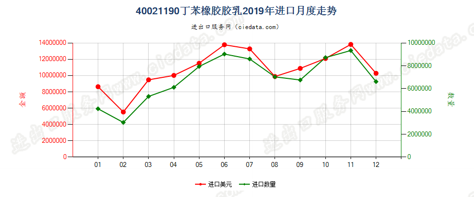 40021190丁苯橡胶胶乳进口2019年月度走势图