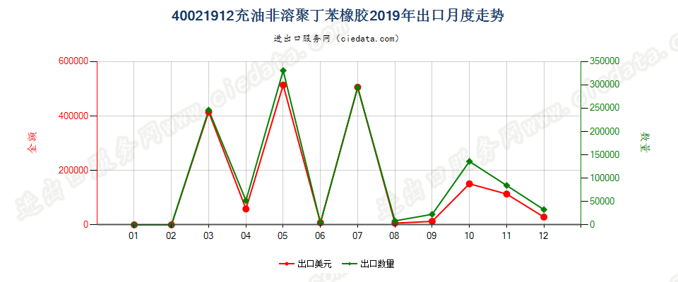 40021912充油非溶聚丁苯橡胶出口2019年月度走势图