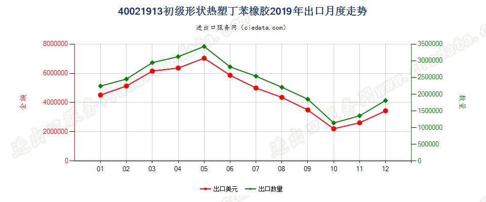 40021913初级形状热塑丁苯橡胶出口2019年月度走势图