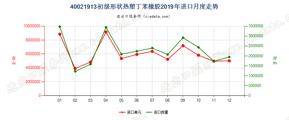 40021913初级形状热塑丁苯橡胶进口2019年月度走势图