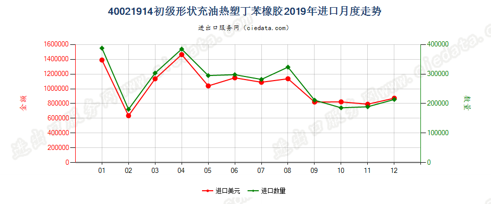 40021914初级形状充油热塑丁苯橡胶进口2019年月度走势图