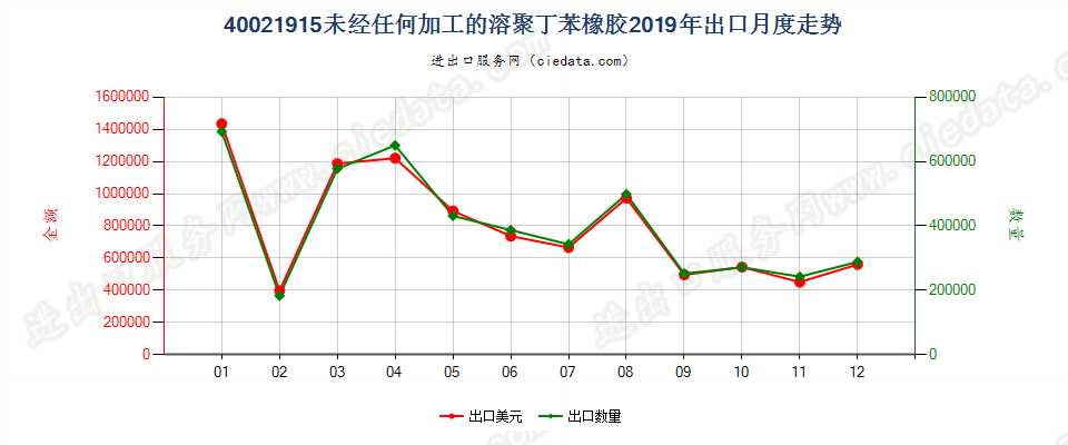 40021915未经任何加工的溶聚丁苯橡胶出口2019年月度走势图