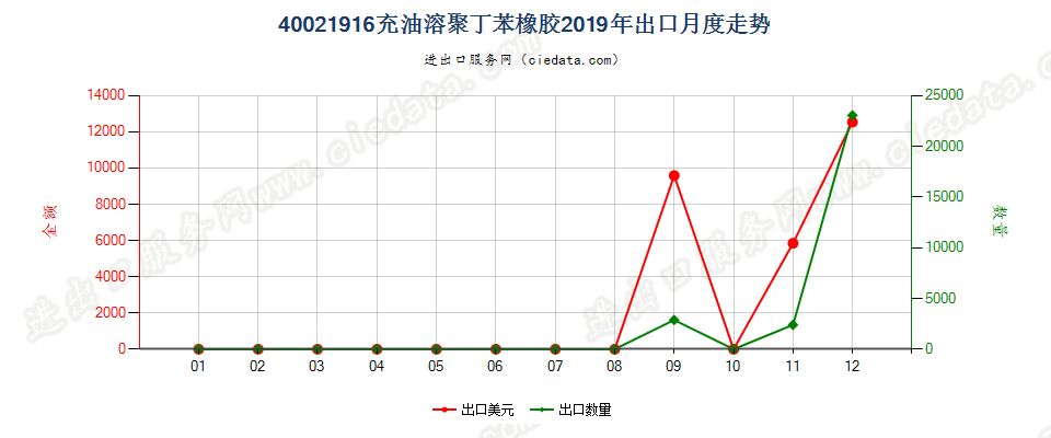 40021916充油溶聚丁苯橡胶出口2019年月度走势图