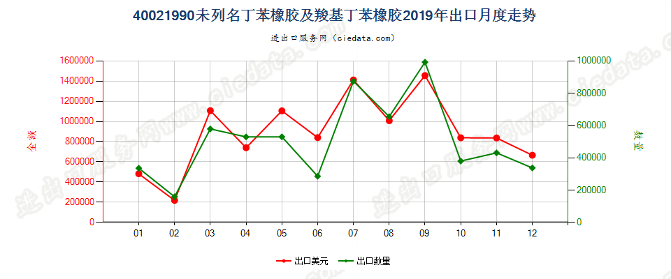 40021990未列名丁苯橡胶及羧基丁苯橡胶出口2019年月度走势图