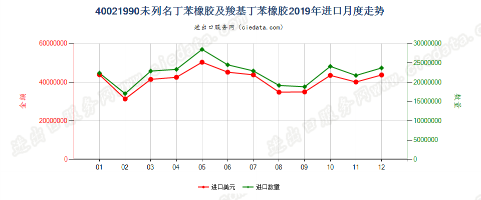 40021990未列名丁苯橡胶及羧基丁苯橡胶进口2019年月度走势图