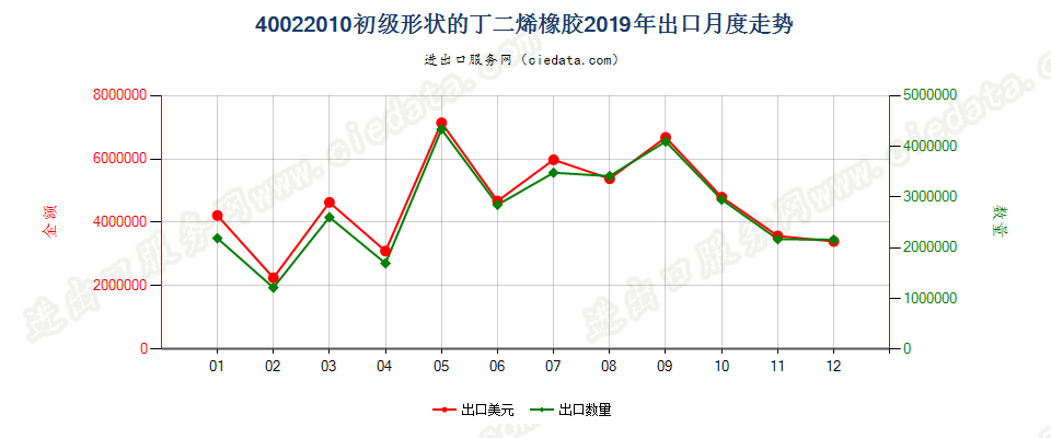 40022010初级形状的丁二烯橡胶出口2019年月度走势图