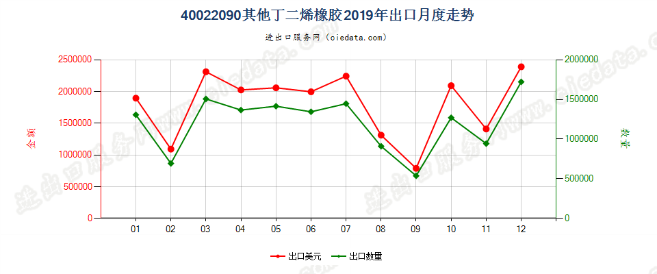 40022090其他丁二烯橡胶出口2019年月度走势图