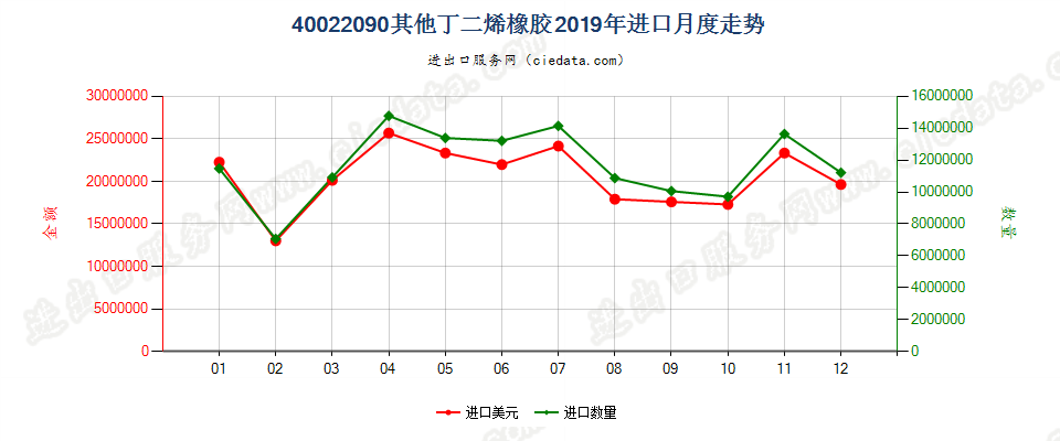 40022090其他丁二烯橡胶进口2019年月度走势图