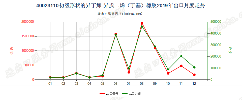 40023110初级形状的异丁烯-异戊二烯（丁基）橡胶出口2019年月度走势图