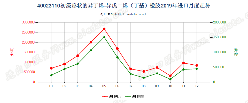 40023110初级形状的异丁烯-异戊二烯（丁基）橡胶进口2019年月度走势图