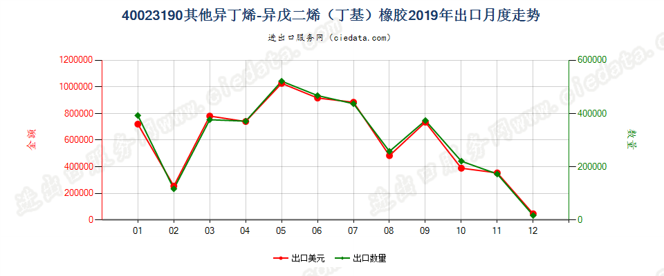 40023190其他异丁烯-异戊二烯（丁基）橡胶出口2019年月度走势图