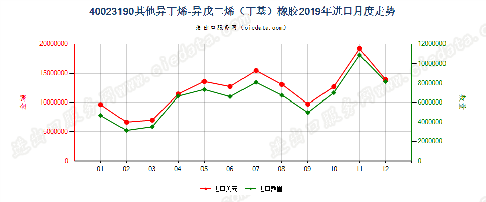 40023190其他异丁烯-异戊二烯（丁基）橡胶进口2019年月度走势图