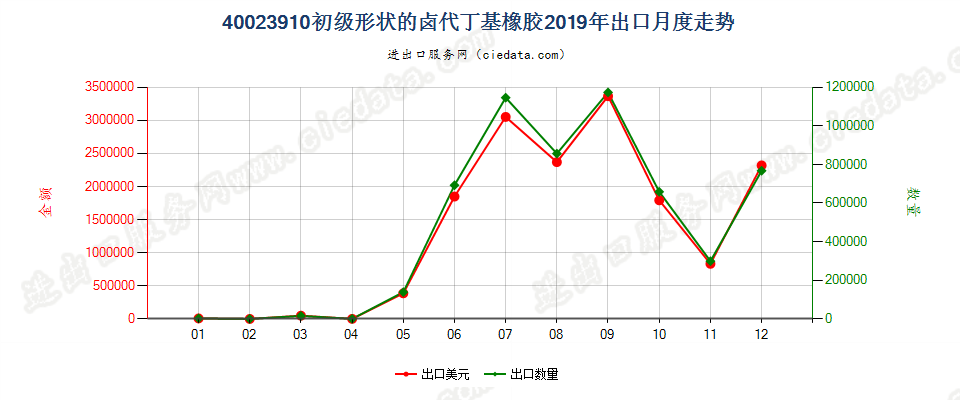 40023910初级形状的卤代丁基橡胶出口2019年月度走势图