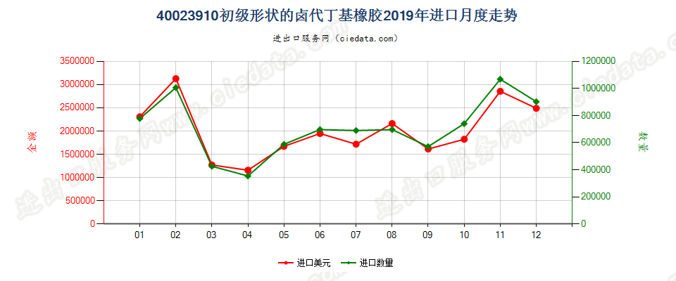 40023910初级形状的卤代丁基橡胶进口2019年月度走势图