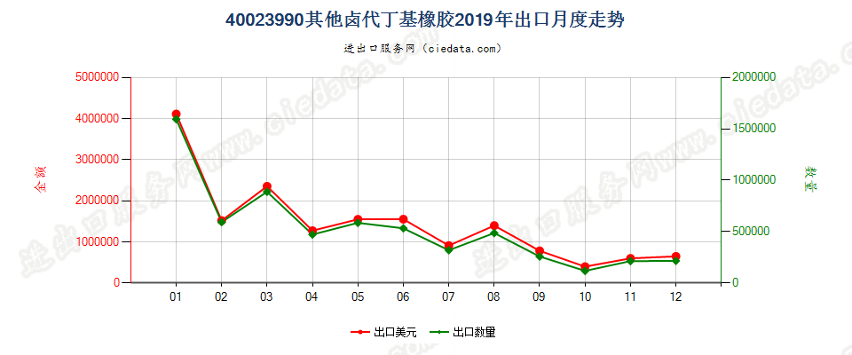 40023990其他卤代丁基橡胶出口2019年月度走势图