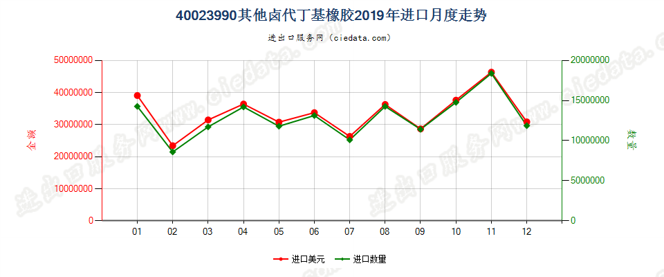 40023990其他卤代丁基橡胶进口2019年月度走势图